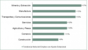 Expectativas favorables en generación de empleo para el cierre del año. Revista Fortuna