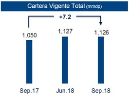 Crece 76 mmdp la cartera de BBVA Bancomer. Revista Fortuna