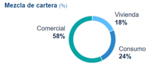 Crece 76 mmdp la cartera de BBVA Bancomer. Revista Fortuna