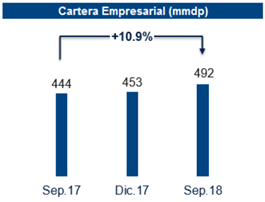 Crece 76 mmdp la cartera de BBVA Bancomer. Revista Fortuna