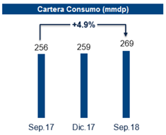 Crece 76 mmdp la cartera de BBVA Bancomer. Revista Fortuna