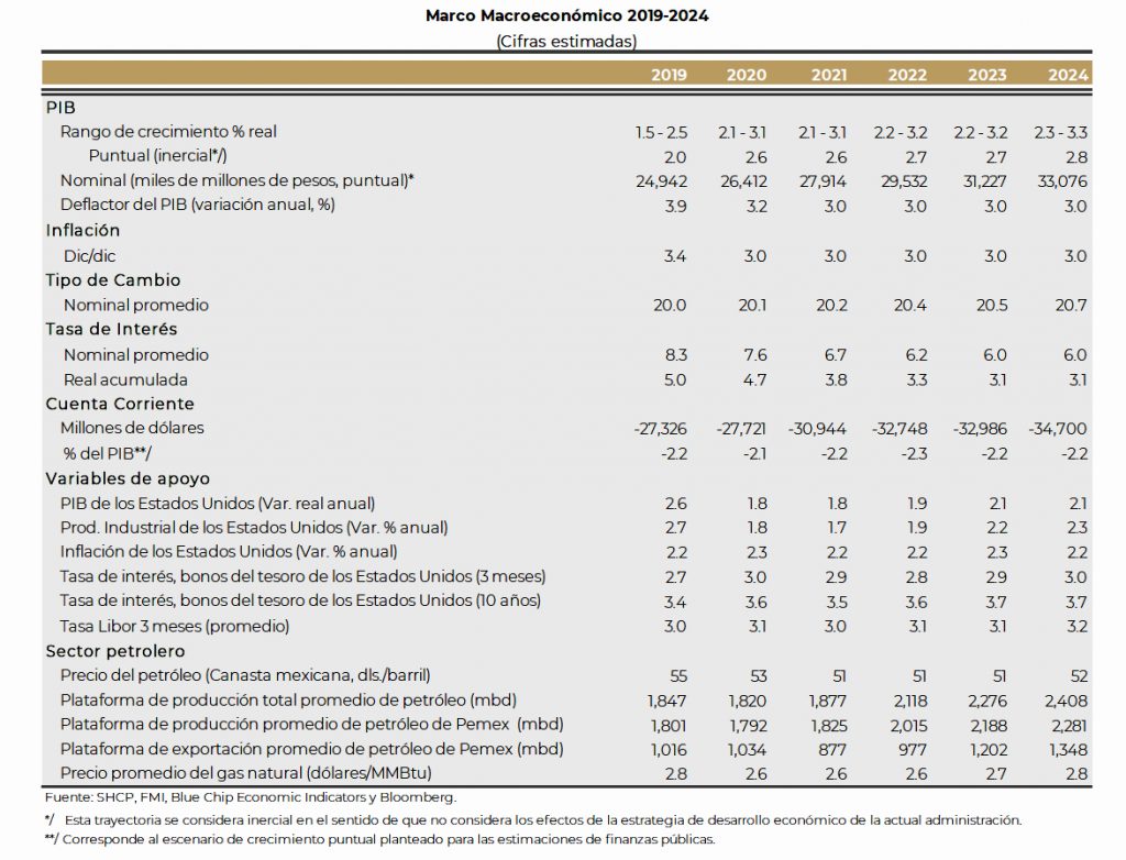 Controla las expectativas la SHCP: PIB 3.3% 2019-2024