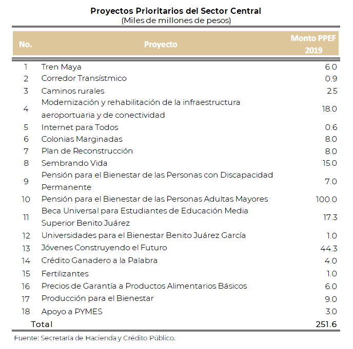 Controla las expectativas la SHCP: PIB 3.3% 2019-2024