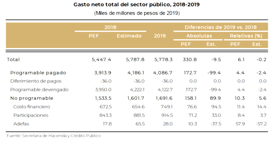 Controla las expectativas la SHCP: PIB 3.3% 2019-2024