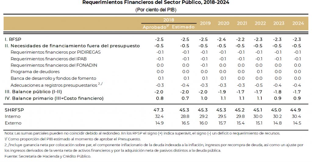 Controla las expectativas la SHCP: PIB 3.3% 2019-2024