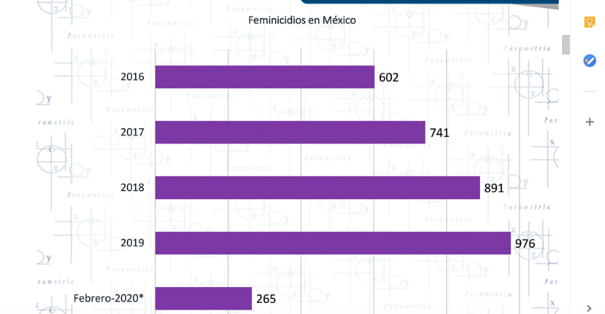 Acelerado incremento de feminicidios en el país 