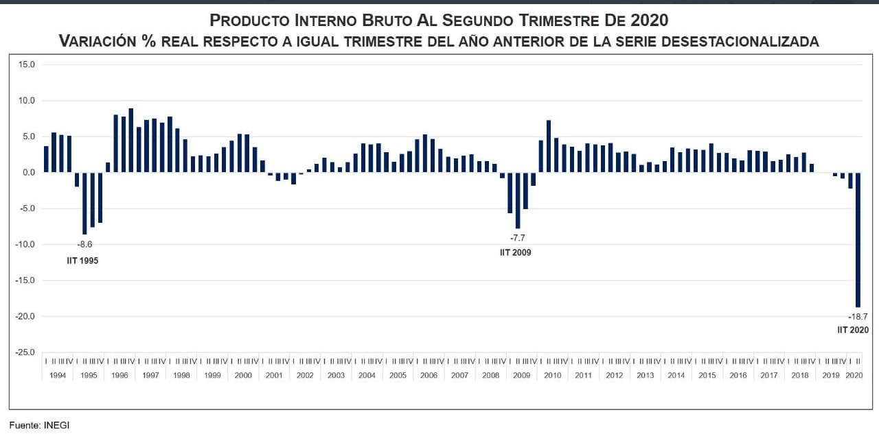 Cae 18% PIB a segundo trimestre