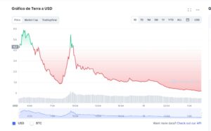 Terra (LUNA) perdió el 99% de su valor en sólo unos días 