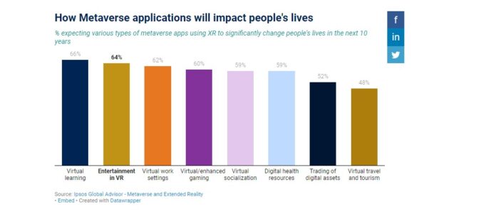 Resultado de encuesta sobre metaverso presentada por Ipsos en Davos