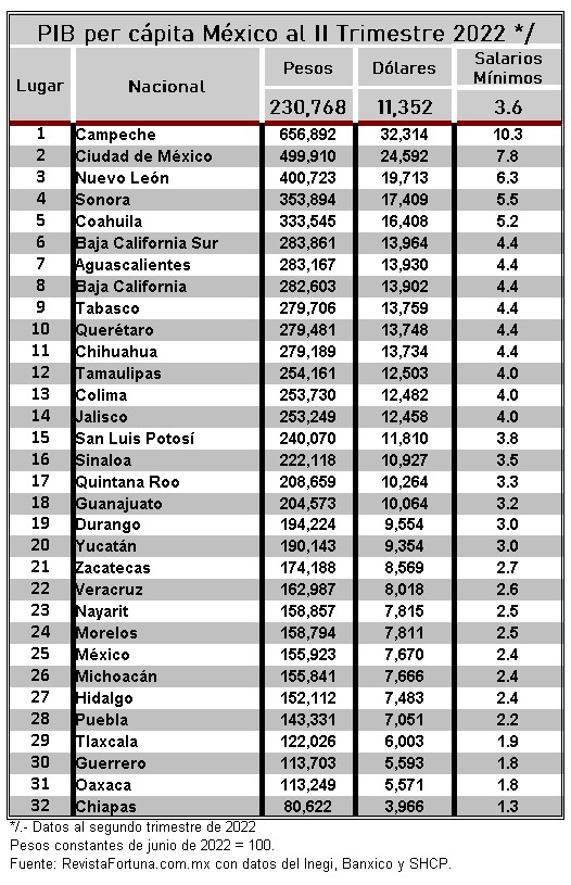 Fuente: Revista Fortuna, elaboración Tomás de la Rosa