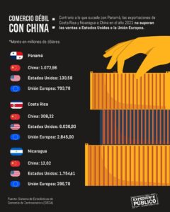 China y sus niveles de penetración en tres países de Centroamérica