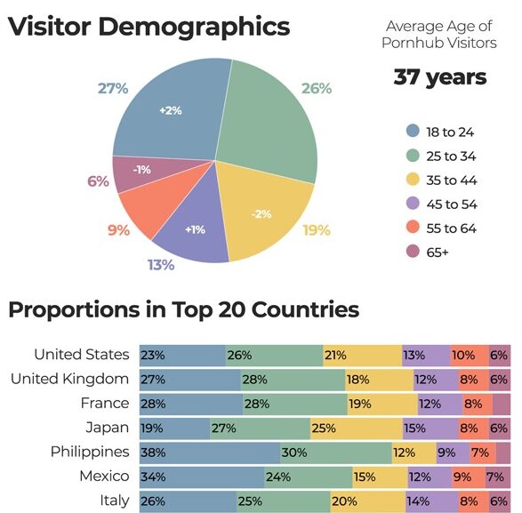 México ocupa quinto lugar en consumo de pornografía a nivel global; la mayoría de visitantes son jóvenes