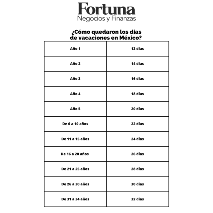 ¿Cómo quedaron los días de vacaciones en México?