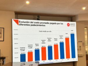 Durante la última década aumentó en 60% el número de personas aseguradas: AMIS