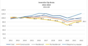 El Nearshoring y la Inversión Fija Bruta (IFB)