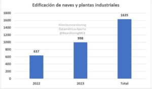 El Nearshoring y la Inversión Fija Bruta (IFB)