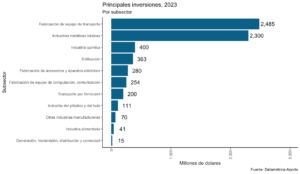 Inversiones récord 1era quincena de febrero con nearshoring superan a nivel acumulado máximo sept. de 2022.