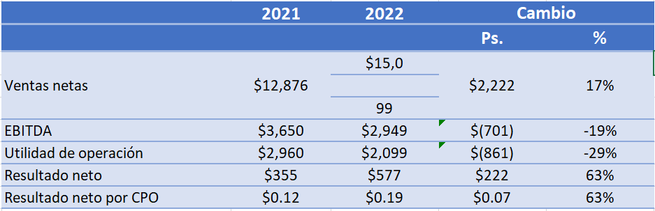 Cifras en millones de pesos.EBITDA: utilidad de operación antes de depreciación y amortización. El número de CPOs en circulación al 31 de diciembre de 2022 fue de 2,986, sin cambios respecto al año previo 