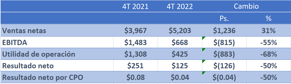 Cifras en millones de pesos.EBITDA: utilidad de operación antes de depreciación y amortización. El número de CPOs en circulación al 31 de diciembre de 2022 fue de 2,986, sin cambios respecto al año previo. 