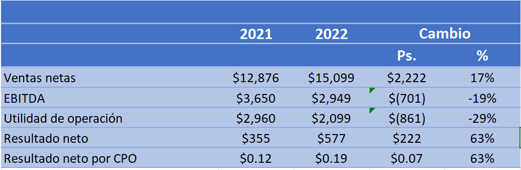 Cifras en millones de pesos.EBITDA: utilidad de operación antes de depreciación y amortización. El número de CPOs en circulación al 31 de diciembre de 2022 fue de 2,986, sin cambios respecto al año previo. 