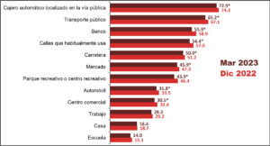 Inseguridad percibida por espacios físicos.