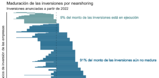 ¿Por qué aún no se ve el Nearshoring?