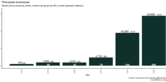 El monto total de anuncios de inversión por nearshoring de los primeros seis meses de 2023 registra la cifra de $28,693 mdd, muy superior