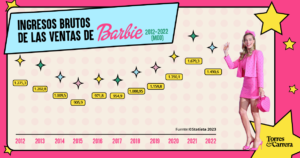 Los ingresos de la muñeca Barbie se han movido con el movimiento feminista.