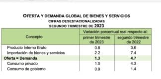 se observó un crecimiento acumulado de 15.75% para la inversión pública y 18.06% para la inversión privada,