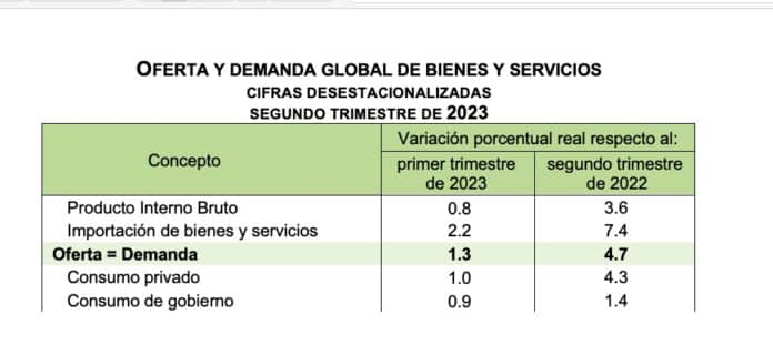 se observó un crecimiento acumulado de 15.75% para la inversión pública y 18.06% para la inversión privada,