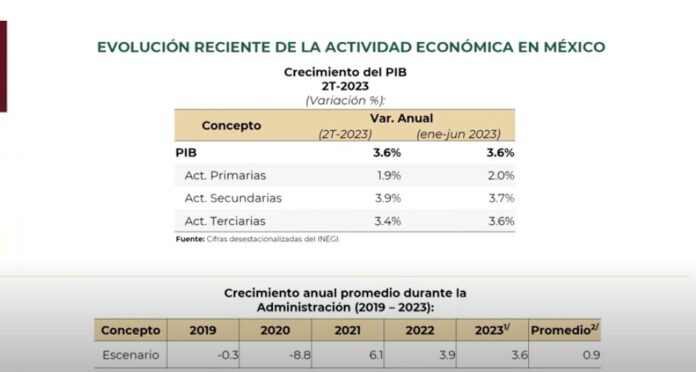 De alcanzar un crecimiento de 3.6% para la economía al cierre de este año, la dinámica promedio que tendría la administración de