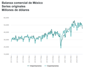 Balanza comercial, con exportaciones récord.