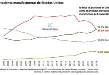 Gracias a Nearshoring, México, lider en el mercado manufacturero de EU.