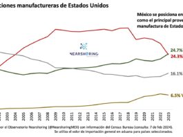 Gracias a Nearshoring, México, lider en el mercado manufacturero de EU.