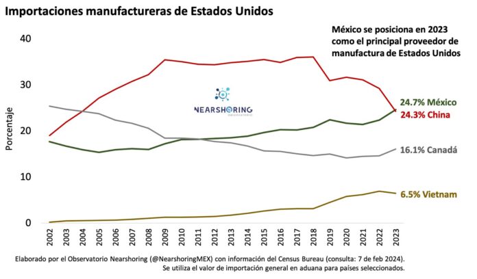 Gracias a Nearshoring, México, lider en el mercado manufacturero de EU.