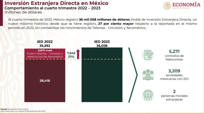 Inversión Extranjera Directa aumenta en niveles récord