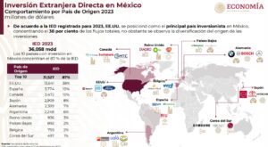 EU se mantiene como el país con mayor inversión extranjera 