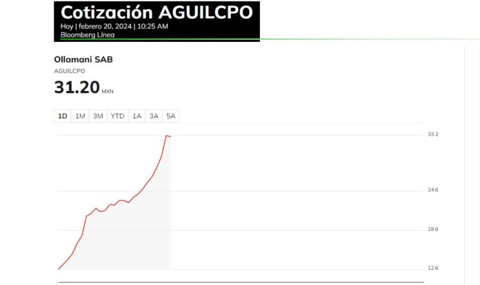 Los CPOs de las Águilas cotizan con ganancias desde los primeros minutos de negociación al estrenarse en la BMV