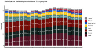 Lo mejor de Fortuna | Nearshoring: México se acerca a máximo histórico y se consolida como el principal socio comercial de América del Norte