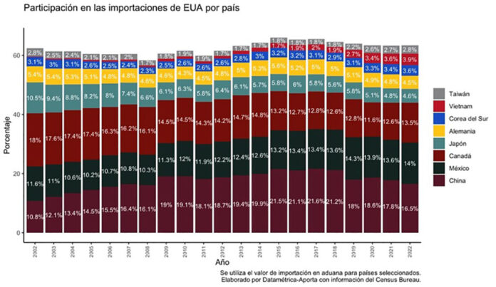 Lo mejor de Fortuna | Nearshoring: México se acerca a máximo histórico y se consolida como el principal socio comercial de América del Norte