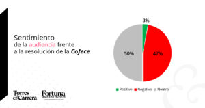 Sentimiento de la audiencia frente a la resolución de la Cofece