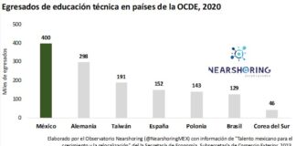 México se producen 400 mil técnicos por 298 mil en Alemania o los 191 mil egresados de Taiwán.