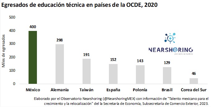 México se producen 400 mil técnicos por 298 mil en Alemania o los 191 mil egresados de Taiwán.