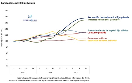 Es suficiente con ver el crecimiento de la inversión fija bruta privada, así como la inversión en maquinaria y equipo que muestra niveles de crecimiento realmente sorprendentes.