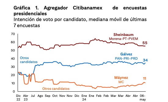 Sheinbaum aventaja a Gález con más de 20 puntos pero diferencia se acortó en 5 puntos: Análisis a partir de encuestas de Citibanamex A 12 días de la elección, Claudia Sheinbaum registra poco más de 20 puntos porcentuales de ventaja en la intención de voto en las encuestas, de acuerdo con la Dirección de Estudios Económicos de Citibanamex que llevó a cabo ejercicios de agrupación de distintas encuestas, para enfrentar su enorme dispersión y calidad metodológica. Sin embargo, también aclara que se ha reducido la ventaja que la candidata puntera había registrado y que este cambio alcanz más de cinco puntos. Citibanamex agregó: “Nosotros incluimos sólo a las que consideramos confiables, otros ejercicios (Bloomberg, Integralia, Oráculus, Polls.mx) incluyen más y/o ponderan diferentemente cada dato” De acuerdo con el área de Estudios Económicos de Citibanamex llevó a cabo ejercicios de agrupación de distintas encuestas, para enfrentar su enorme dispersión y calidad metodológica. “Nosotros incluimos sólo a las que consideramos confiables, otros ejercicios (Bloomberg, Integralia, Oráculus, Polls.mx) incluyen más y/o ponderan diferentemente cada dato. Todos los agregadores han registrado una disminución en el tamaño de la ventaja de la candidata puntera (Claudia Sheinbaum, de la coalición Morena-PT-PVEM) a lo largo de la campaña”. Y agregó: “El de nosotros, por ejemplo, muestra una reducción de casi cinco puntos porcentuales (pp) entre el 1 de marzo y el 20 de mayo. El promedio de los cinco agregadores que constantemente publicaron datos desde que arrancó la campaña ha caído siete puntos”. Aunque a doce días de la jornada electoral se están publicando datos discordantes, Citibanamex aseguró los agregadores muestran que las encuestas han comenzado a converger y, en consecuencia, ellos también. El agregador de Estudios Económicos, destacó Citibanamex, siempre registró que la ventaja de Sheinbaum era menor que la publicada por casi todos los otros; ahora, la mayor parte de los agregadores se ubica en los bajos veinte puntos.