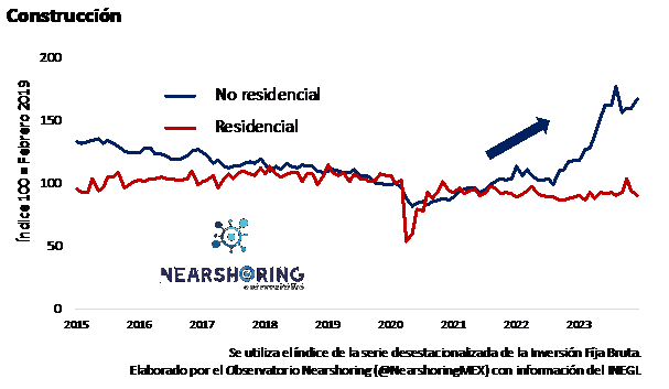 El crecimiento en la construcción por nearshoring también contribuye al desarrollo 