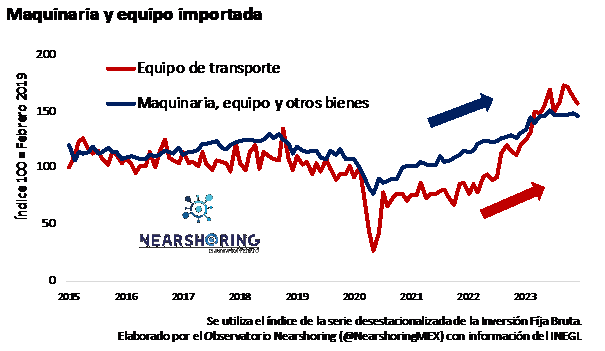 Impacto en los bienes de capital importados 