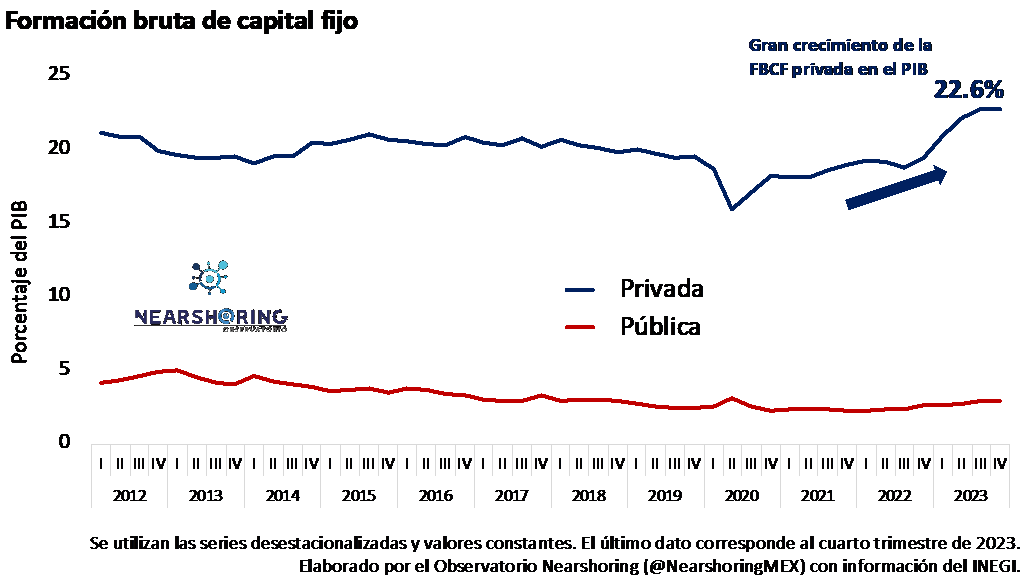 Crecimiento importante por formación bruta de capital fijo 