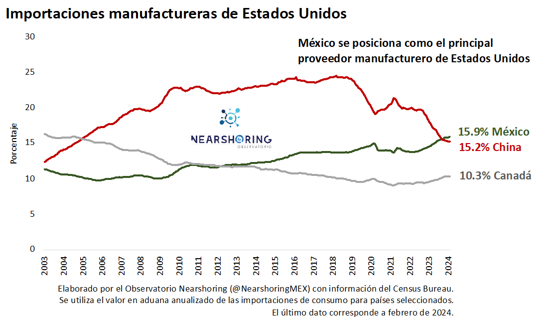 Exportaciones mexicanas avanzando para convertirse en el principal proveedor de EU 