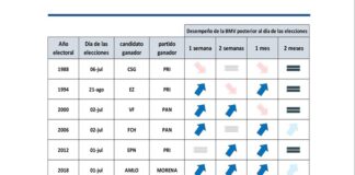 Plan "C" rompe tendencia positiva en mercados para Morena